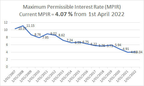 Maximum Permissible Interest Rate (MPIR)